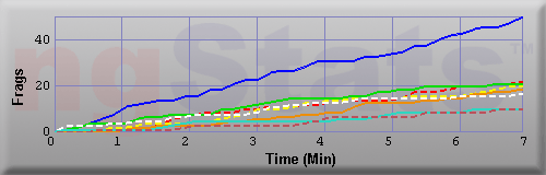 Graph of Frags vs Time