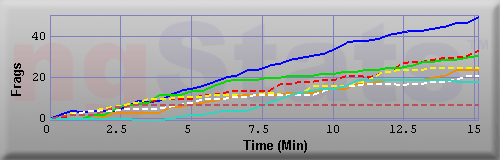 Graph of Frags vs Time