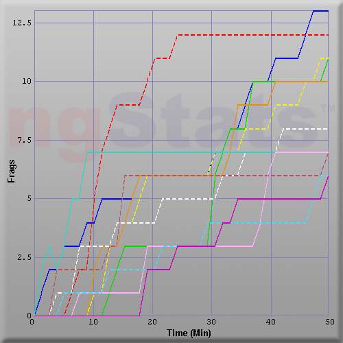 Graph of Score vs Time