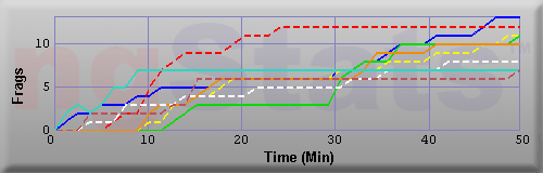 Graph of Frags vs Time