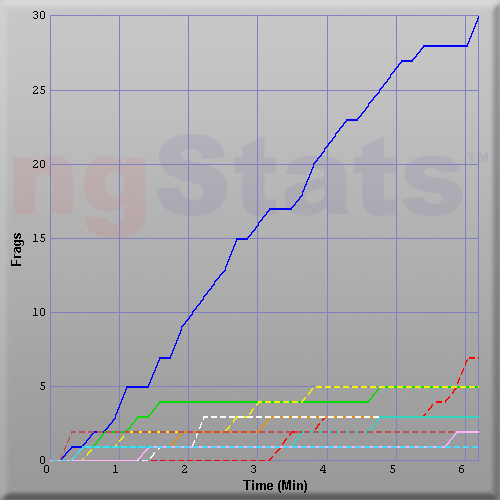 Graph of Score vs Time