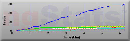 Graph of Frags vs Time