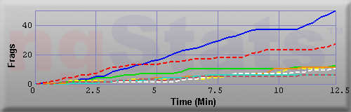 Graph of Frags vs Time