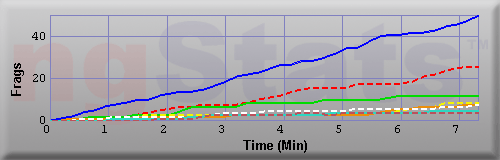 Graph of Frags vs Time