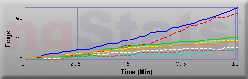 Graph of Frags vs Time