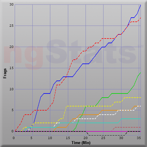 Graph of Score vs Time