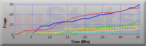 Graph of Frags vs Time