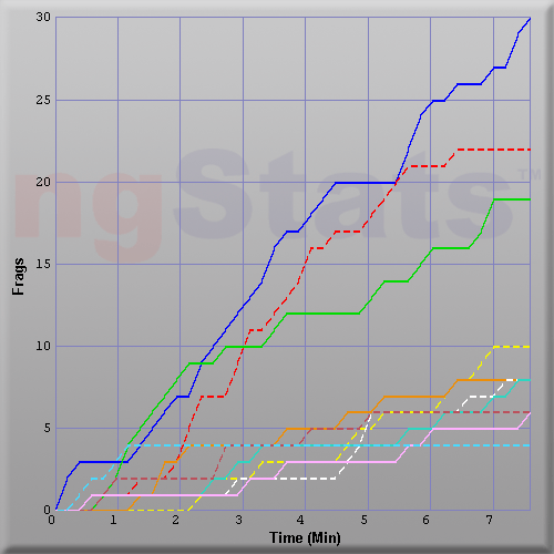 Graph of Score vs Time