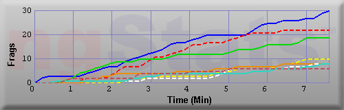 Graph of Frags vs Time