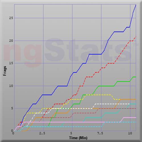 Graph of Score vs Time