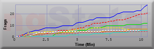 Graph of Frags vs Time