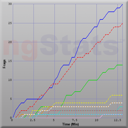 Graph of Score vs Time