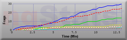 Graph of Frags vs Time