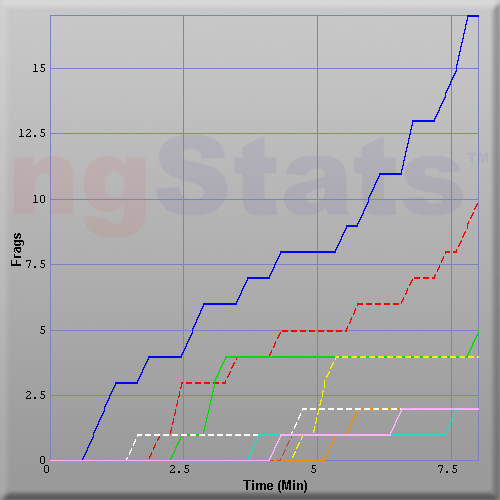 Graph of Score vs Time