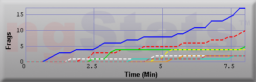 Graph of Frags vs Time