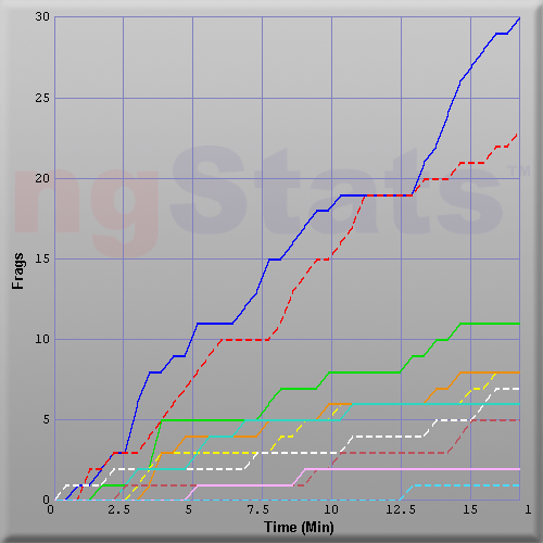 Graph of Score vs Time