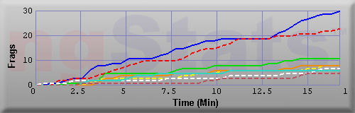 Graph of Frags vs Time