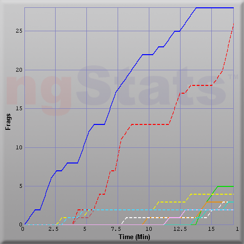 Graph of Score vs Time