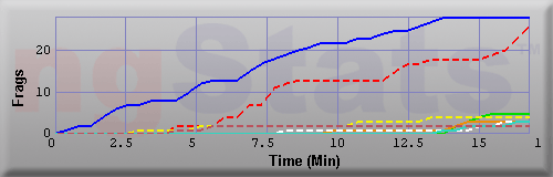 Graph of Frags vs Time