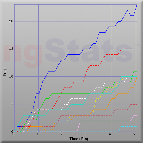 Graph of Score vs Time