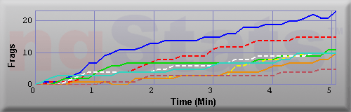 Graph of Frags vs Time