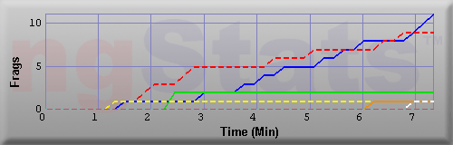 Graph of Frags vs Time