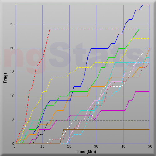 Graph of Score vs Time