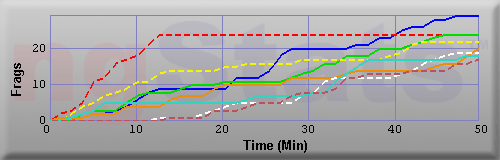 Graph of Frags vs Time