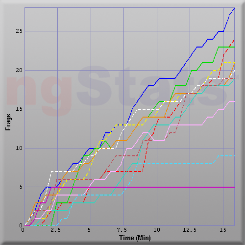 Graph of Score vs Time