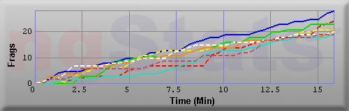 Graph of Frags vs Time