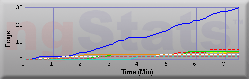 Graph of Frags vs Time