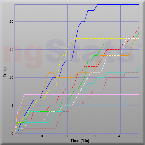 Graph of Score vs Time