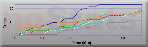 Graph of Frags vs Time