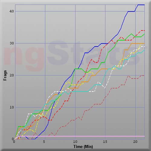 Graph of Score vs Time