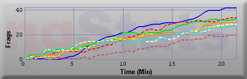 Graph of Frags vs Time