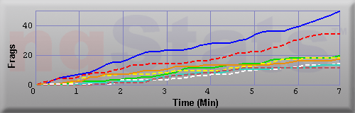 Graph of Frags vs Time