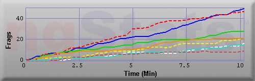 Graph of Frags vs Time