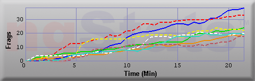 Graph of Frags vs Time