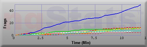 Graph of Frags vs Time