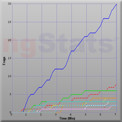 Graph of Score vs Time