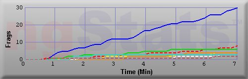 Graph of Frags vs Time