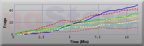 Graph of Frags vs Time