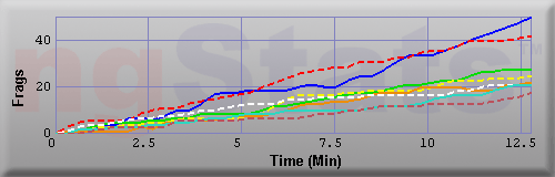 Graph of Frags vs Time