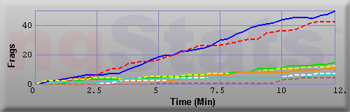 Graph of Frags vs Time