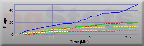 Graph of Frags vs Time