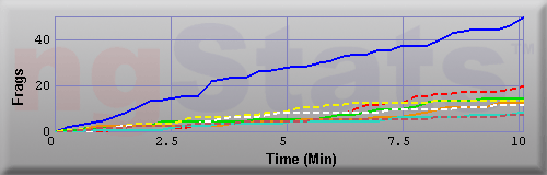 Graph of Frags vs Time