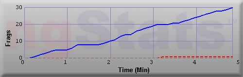 Graph of Frags vs Time