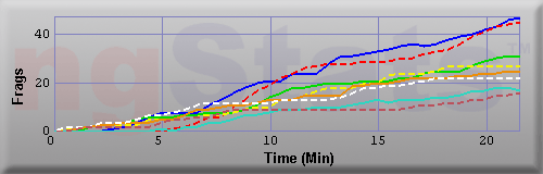 Graph of Frags vs Time