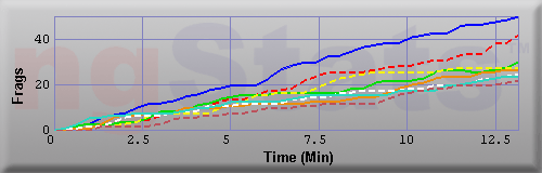 Graph of Frags vs Time