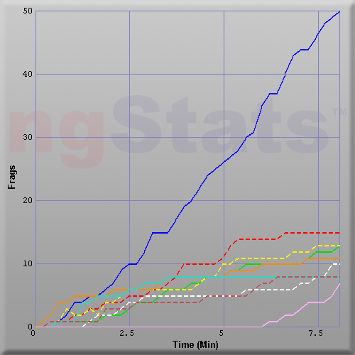 Graph of Score vs Time